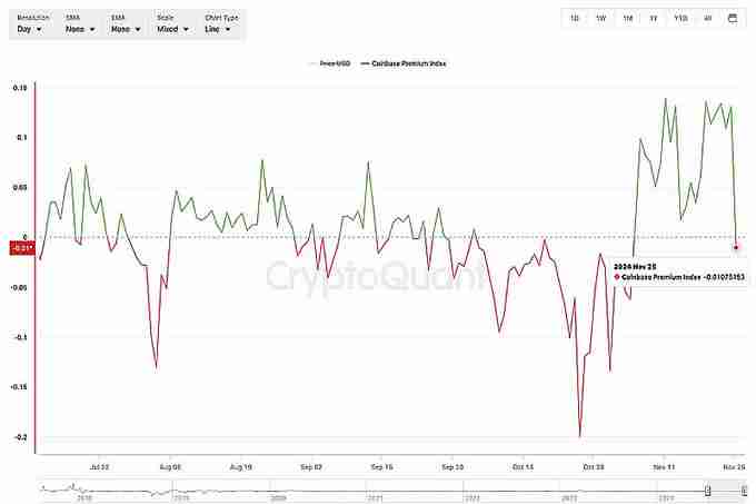 比特币回落至95000美元！恐跌破X万美元！